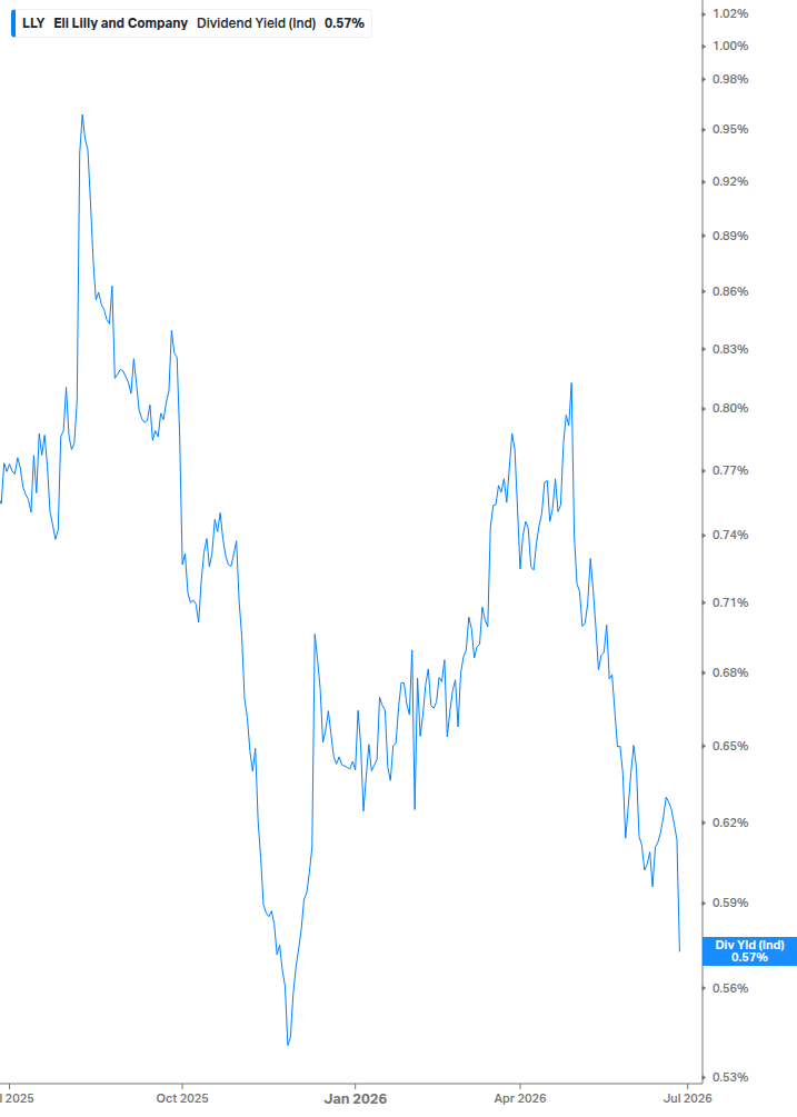 Dividend Yield Chart