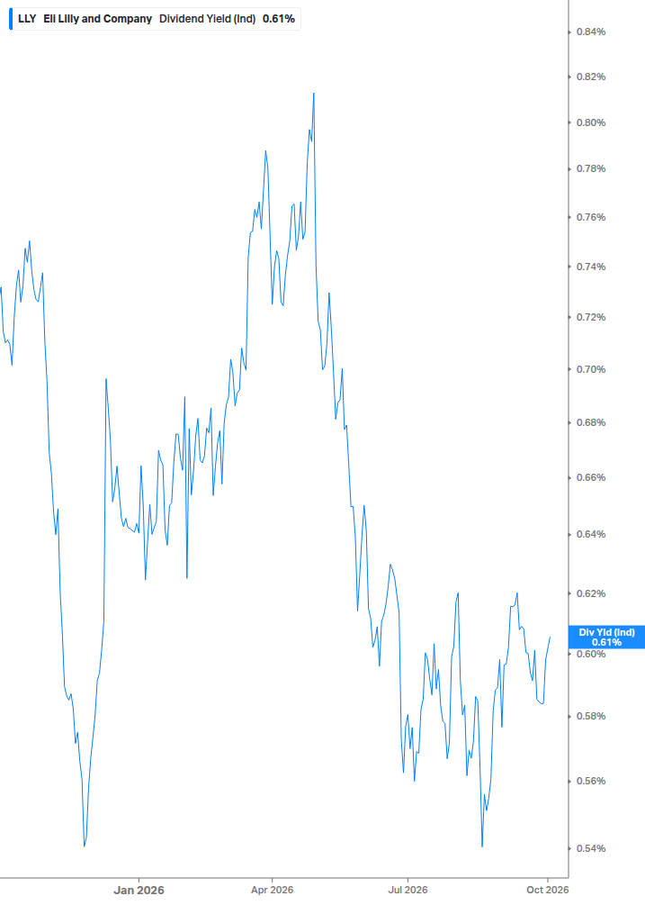 Dividend Yield Chart