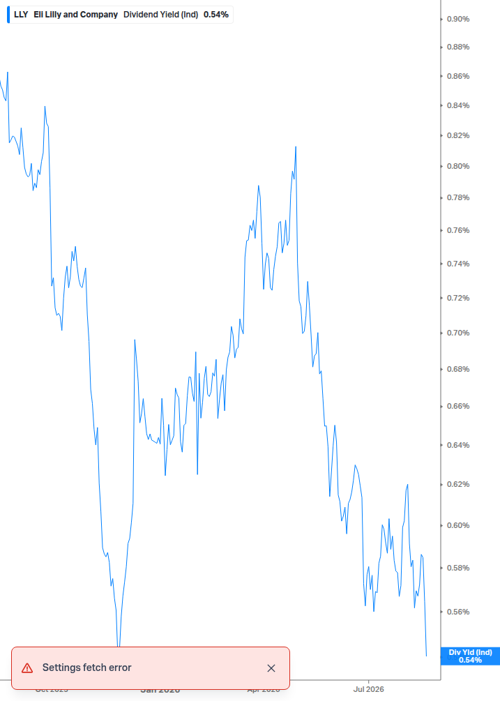 Dividend Yield Chart