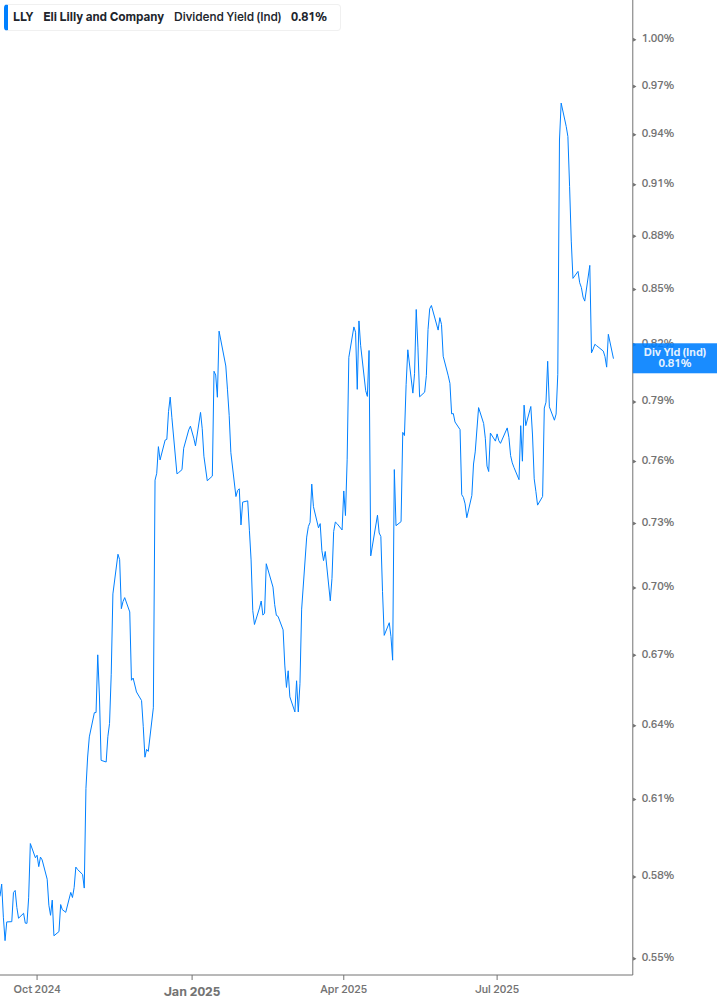Dividend Yield Chart