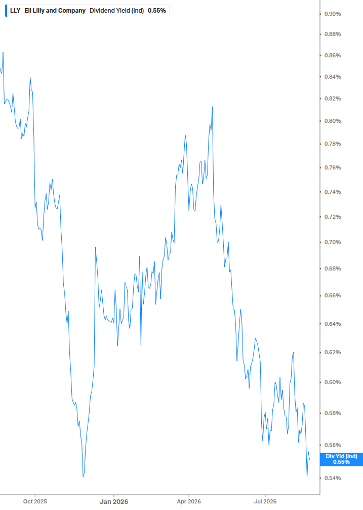 Dividend Yield Chart