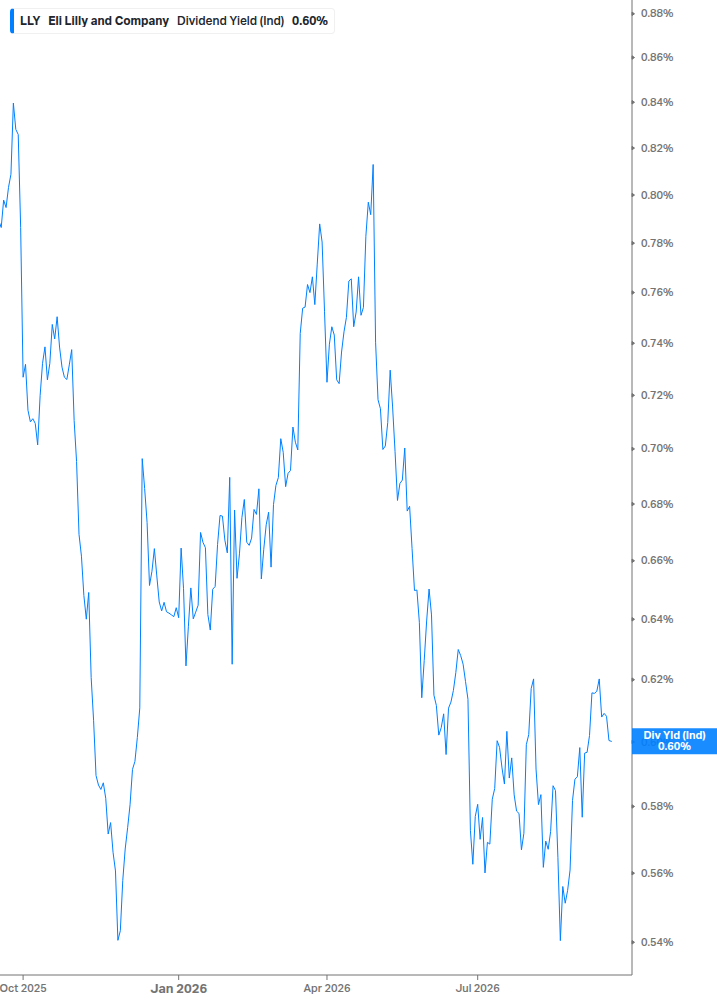 Dividend Yield Chart