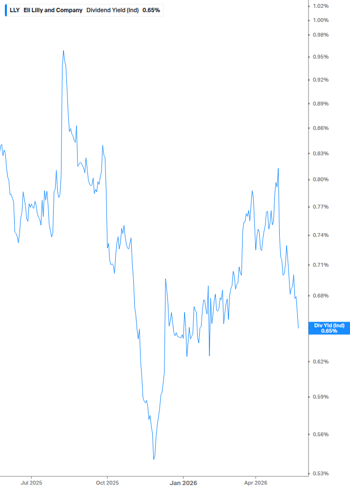 Dividend Yield Chart