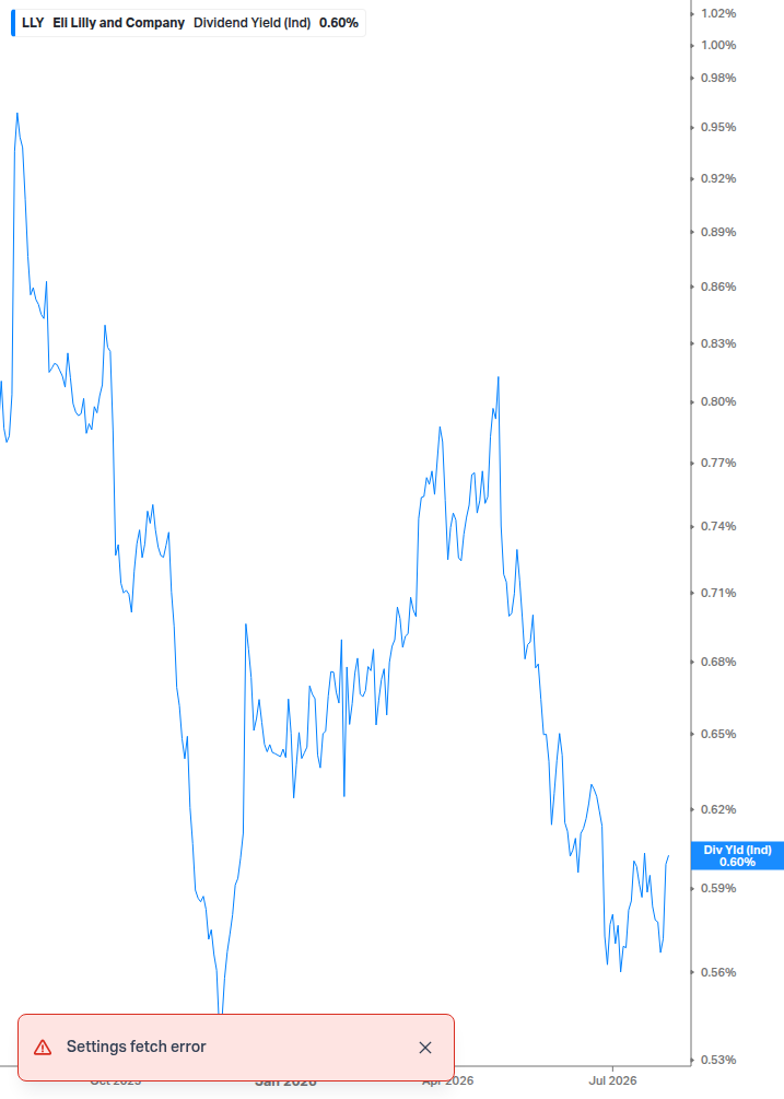 Dividend Yield Chart