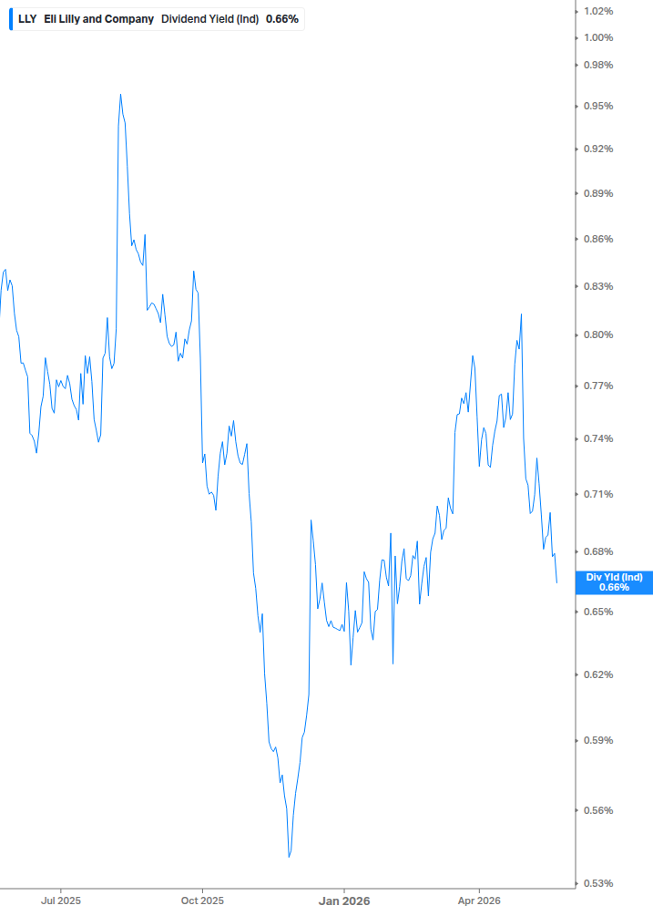 Dividend Yield Chart