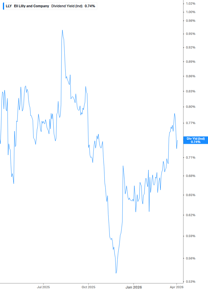 Dividend Yield Chart