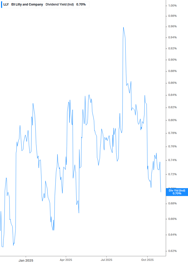 Dividend Yield Chart