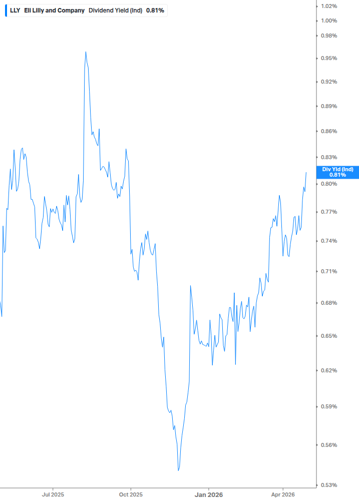 Dividend Yield Chart