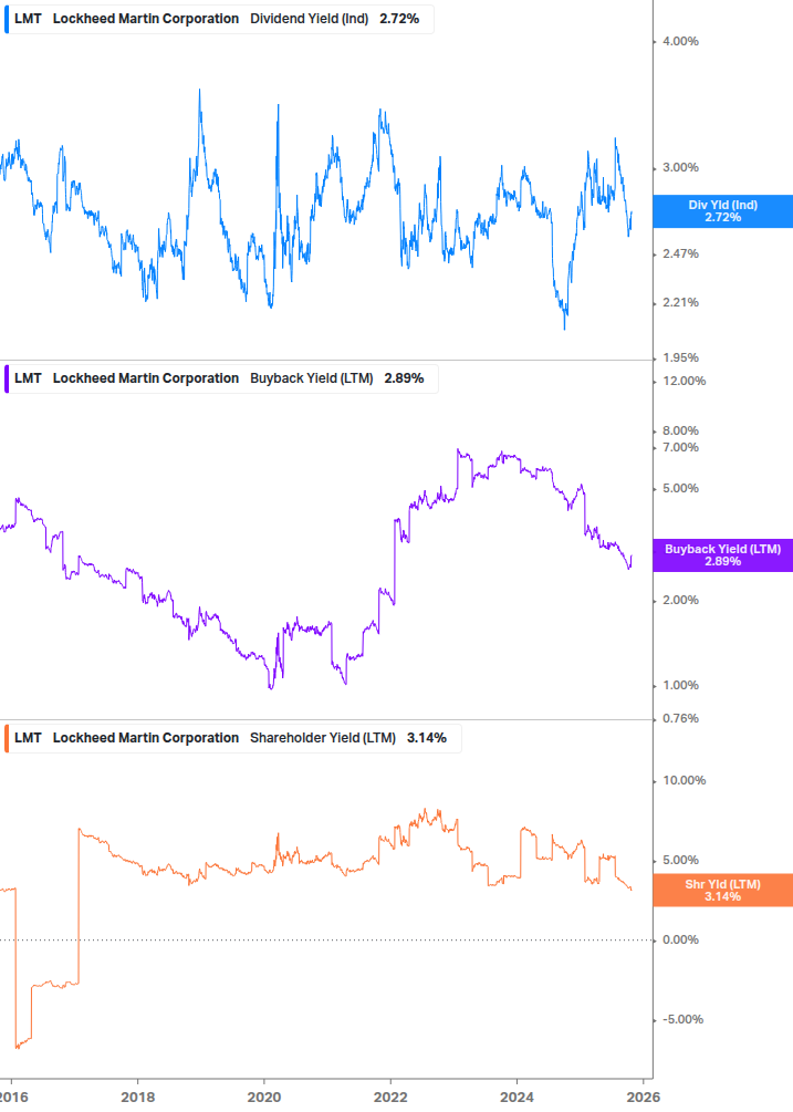 Shareholder Yield Chart