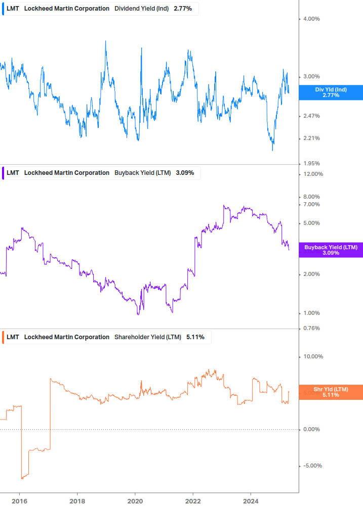 Shareholder Yield Chart