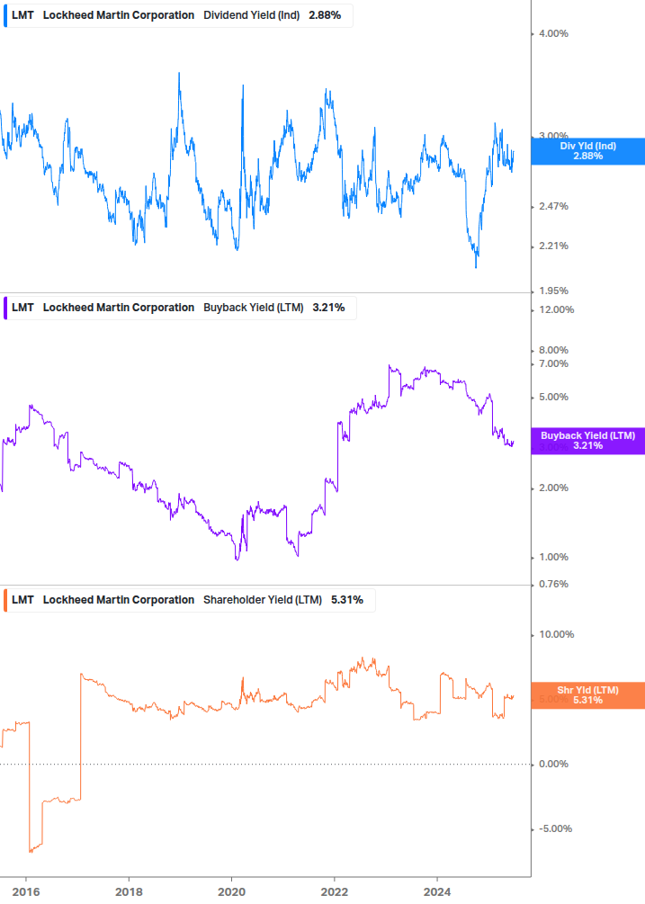 Shareholder Yield Chart