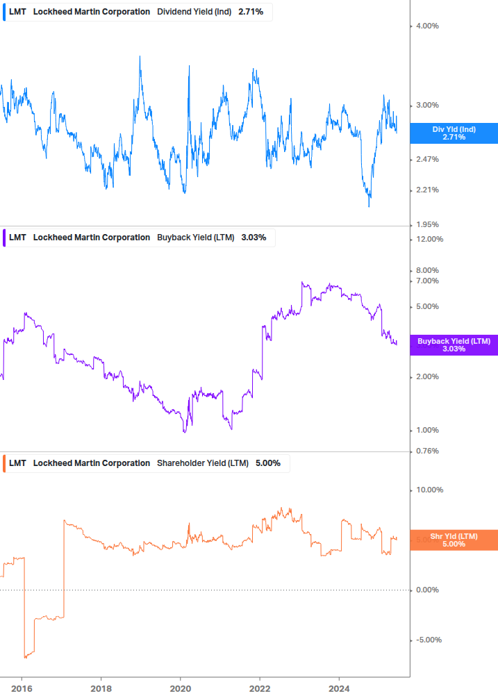 Shareholder Yield Chart