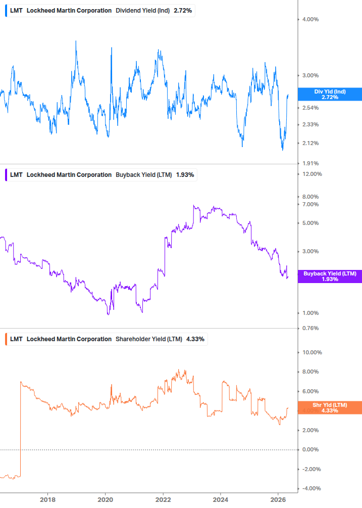 Shareholder Yield Chart