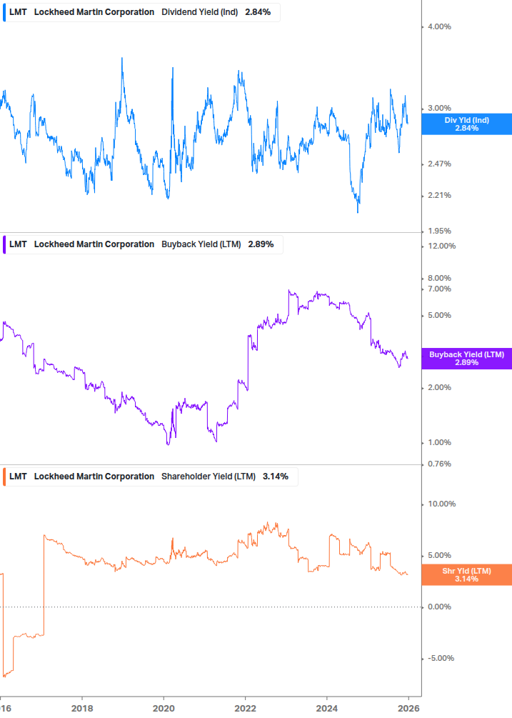 Shareholder Yield Chart