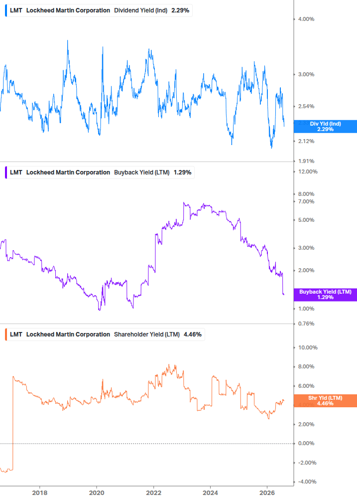 Shareholder Yield Chart