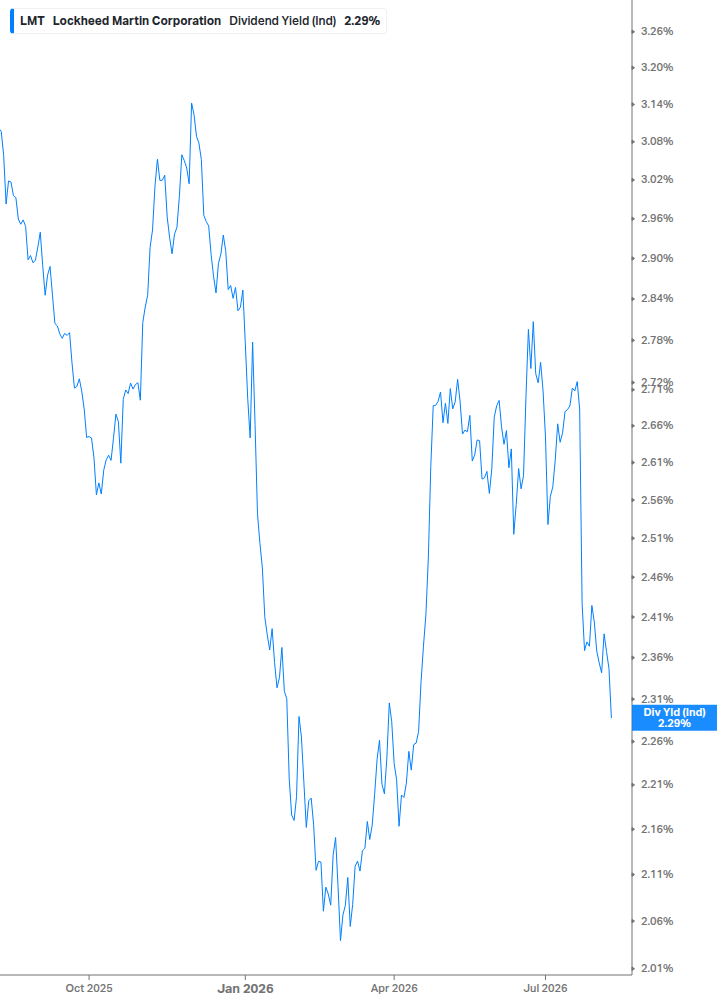 Dividend Yield Chart