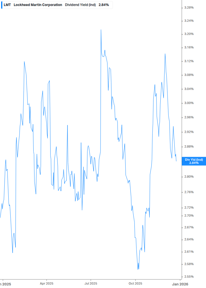 Dividend Yield Chart