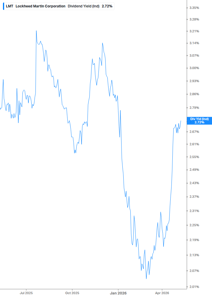 Dividend Yield Chart