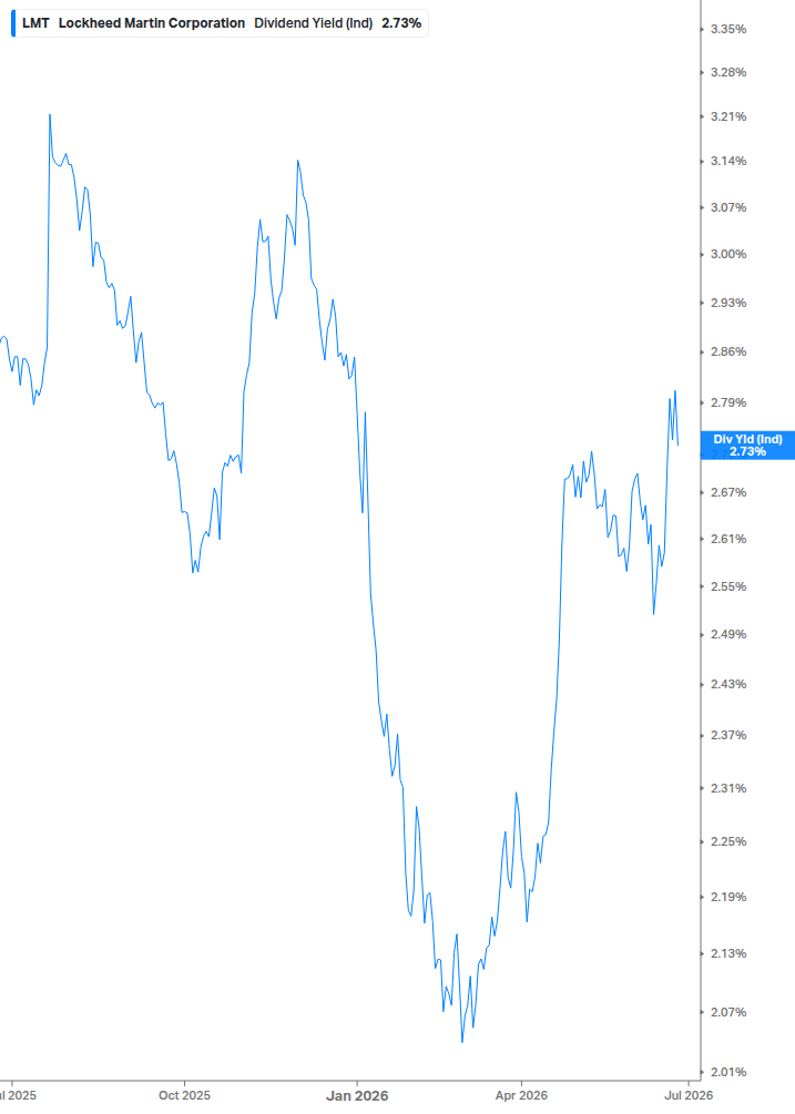 Dividend Yield Chart