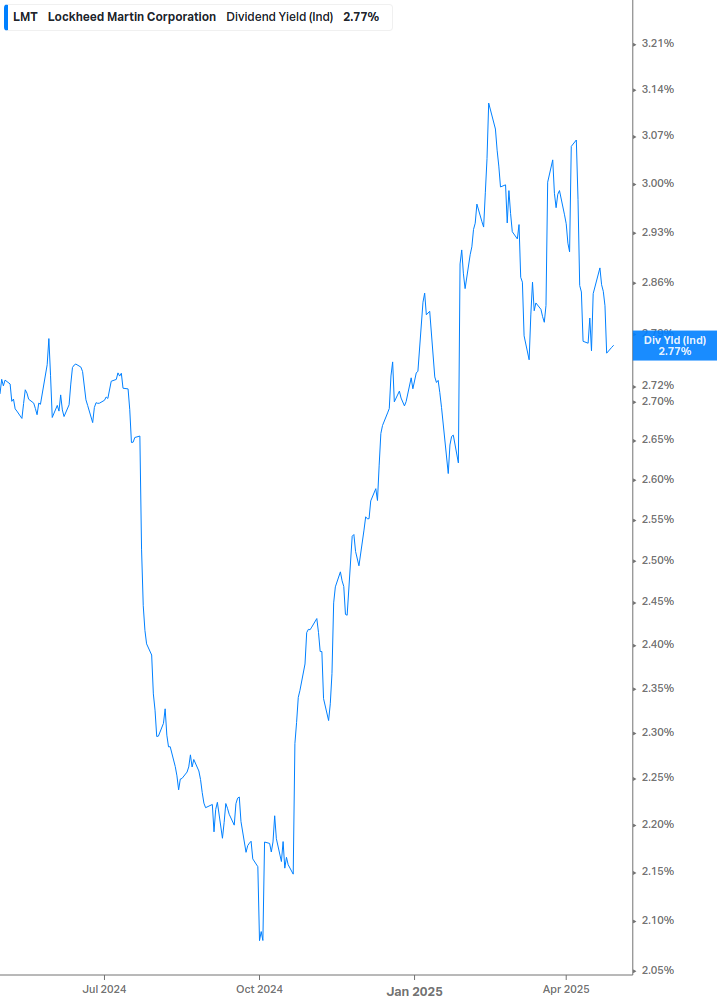Dividend Yield Chart