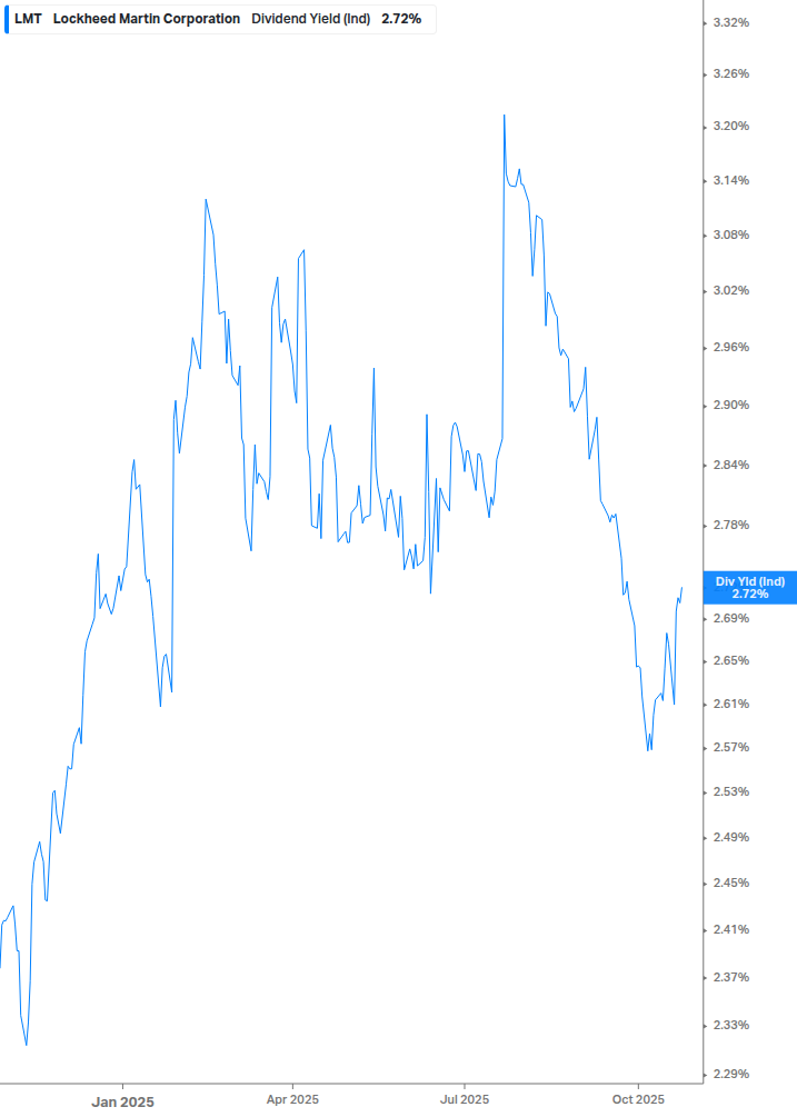 Dividend Yield Chart