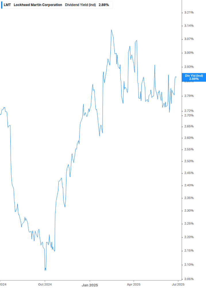 Dividend Yield Chart