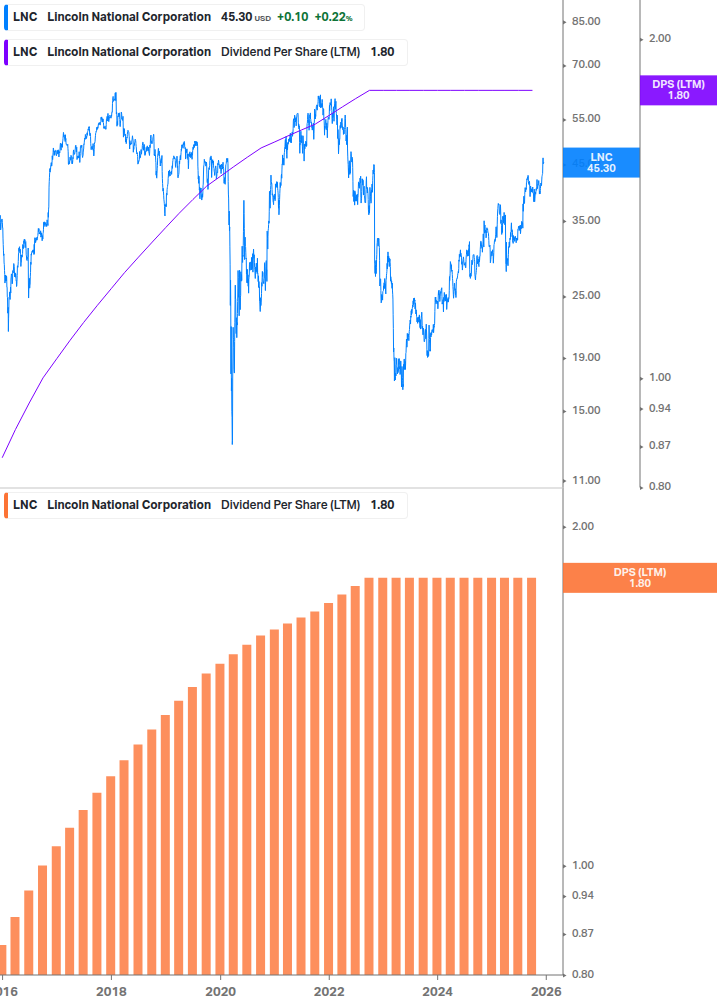 Dividend Growth Chart