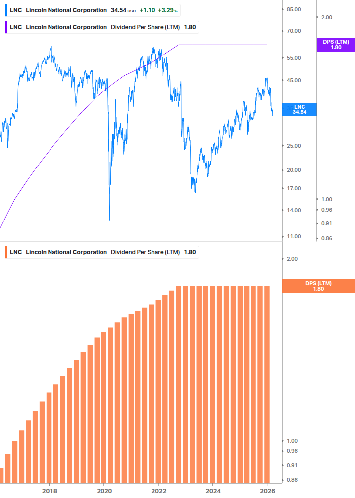 Dividend Growth Chart