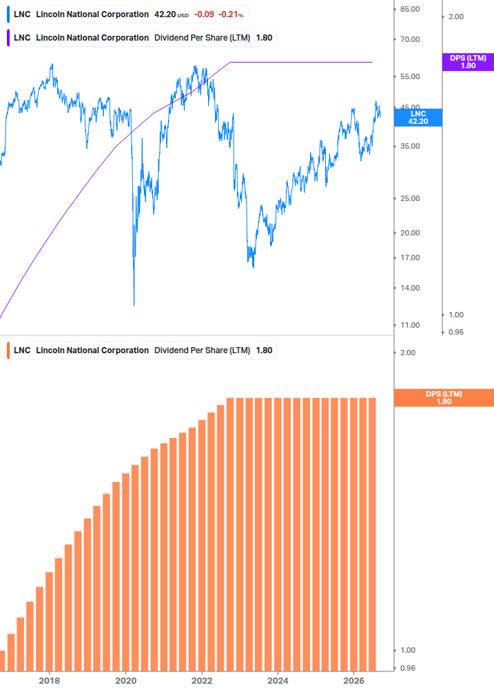 Dividend Growth Chart