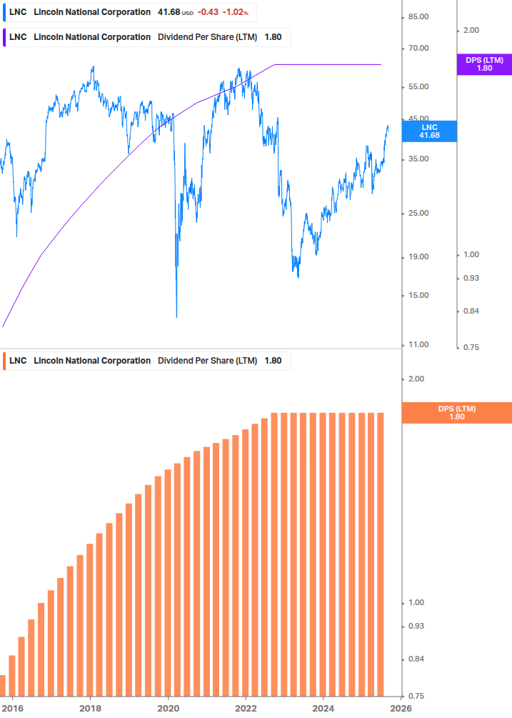 Dividend Growth Chart