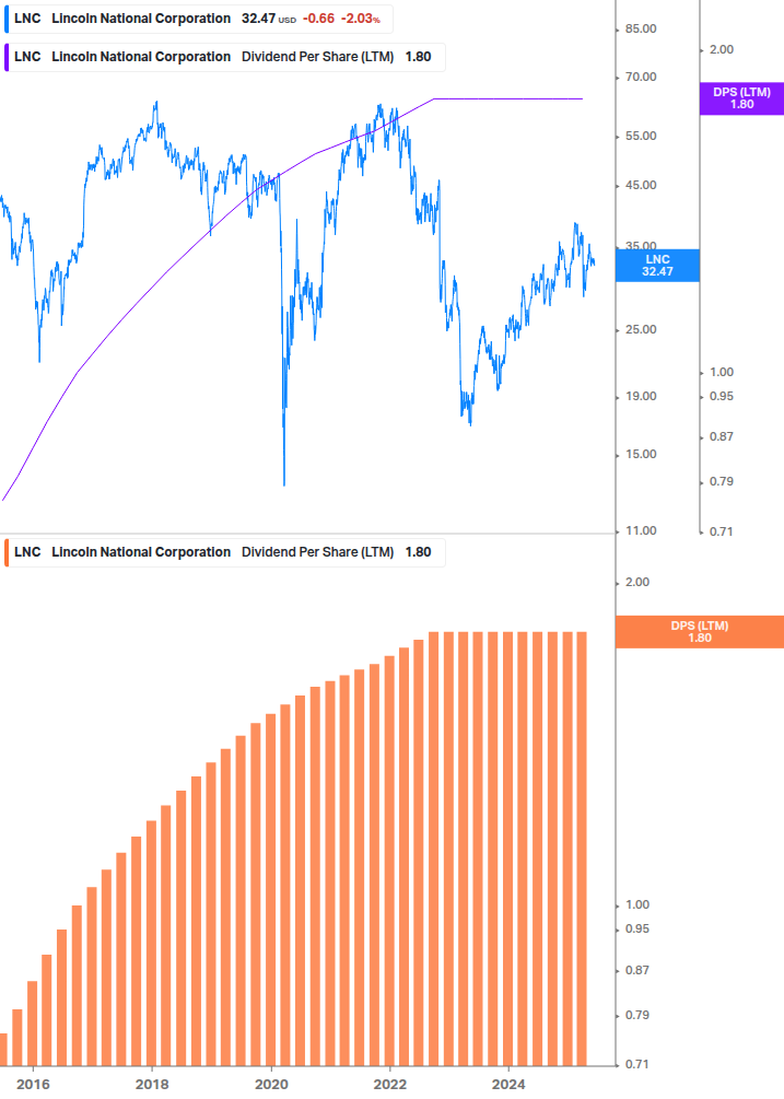 Dividend Growth Chart