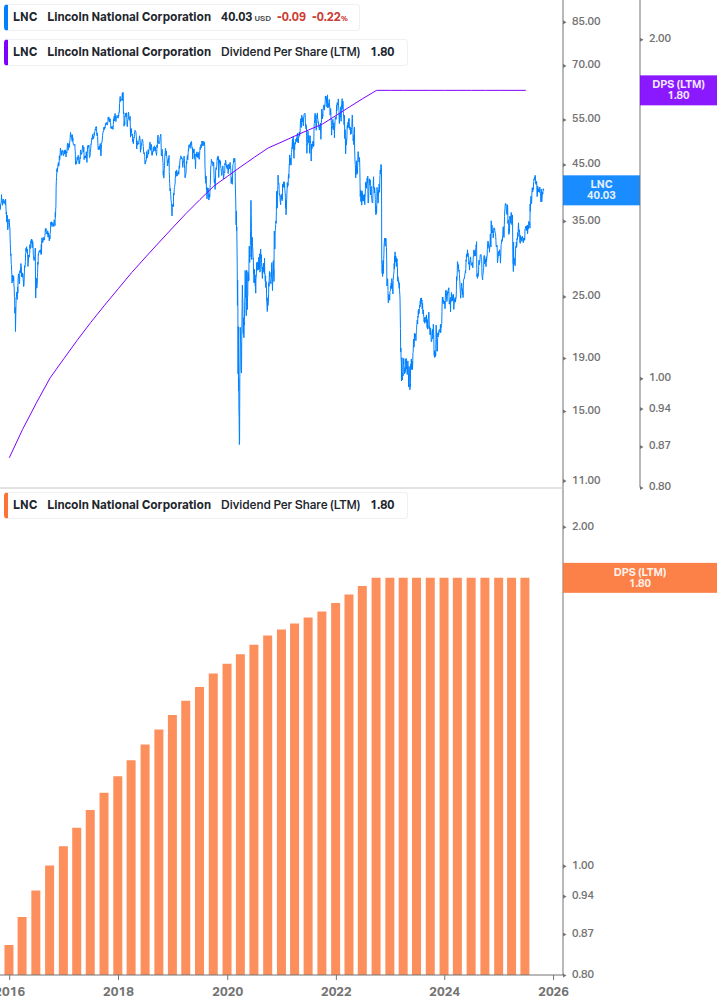 Dividend Growth Chart