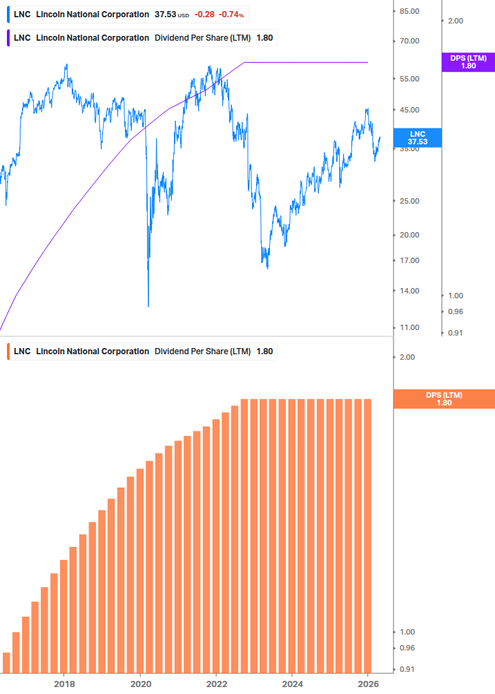 Dividend Growth Chart