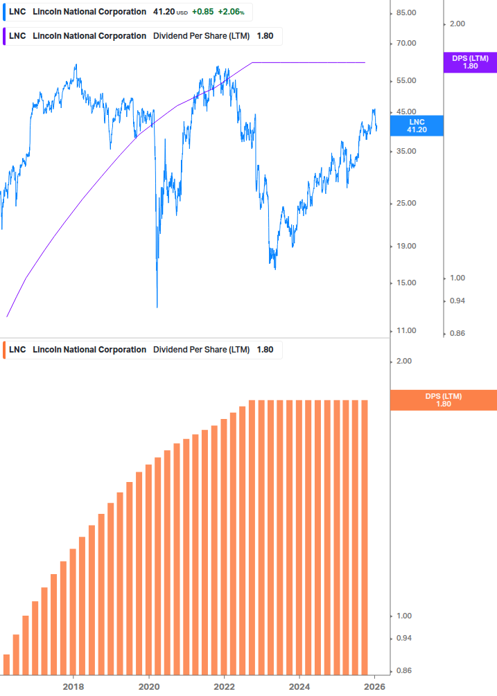 Dividend Growth Chart