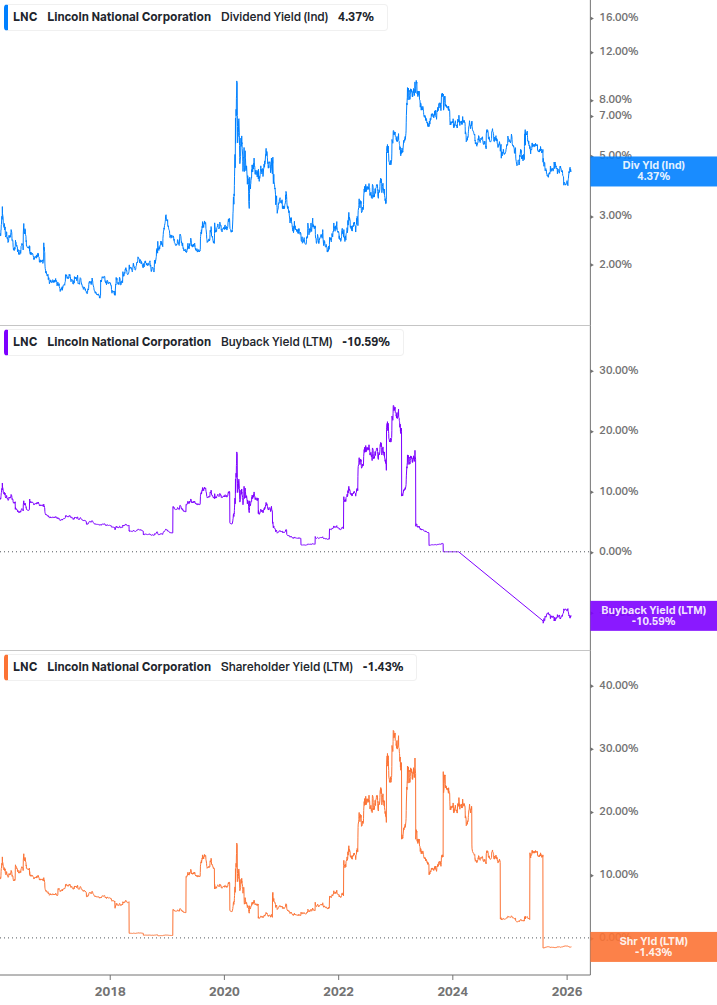 Shareholder Yield Chart