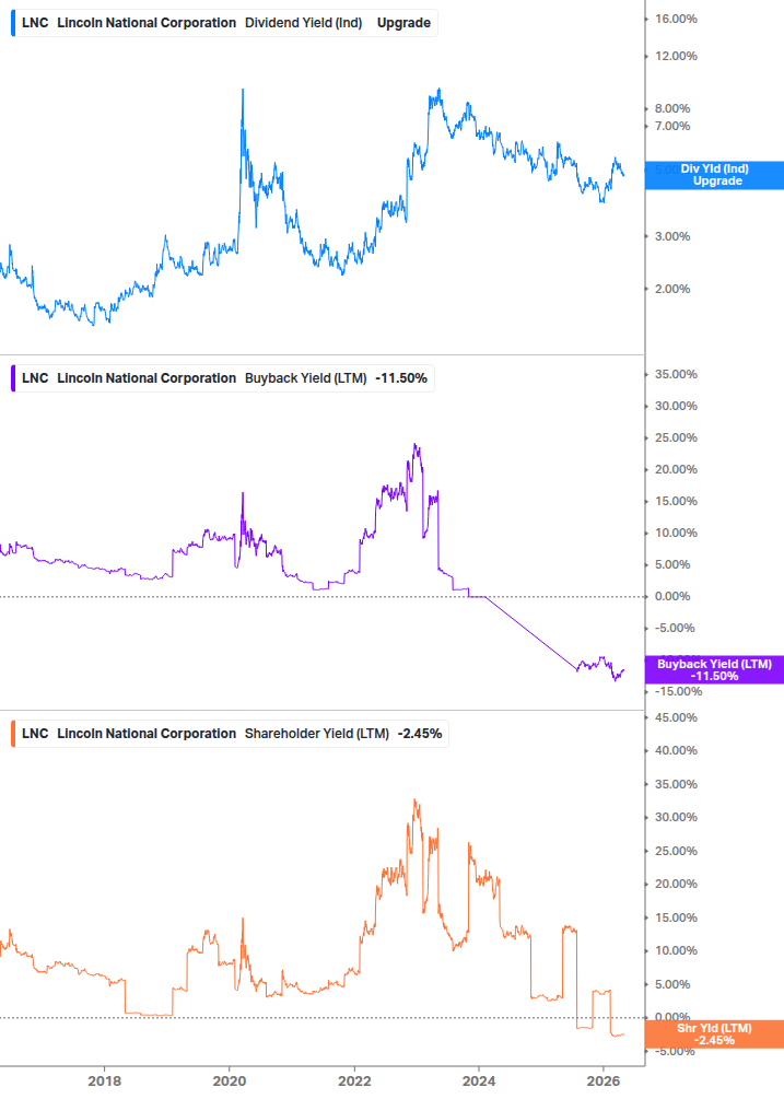 Shareholder Yield Chart