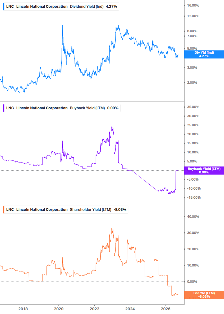 Shareholder Yield Chart