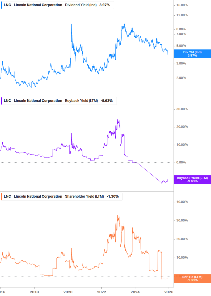 Shareholder Yield Chart