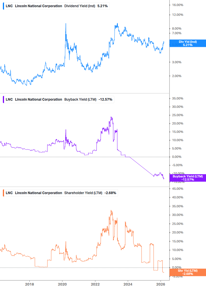 Shareholder Yield Chart