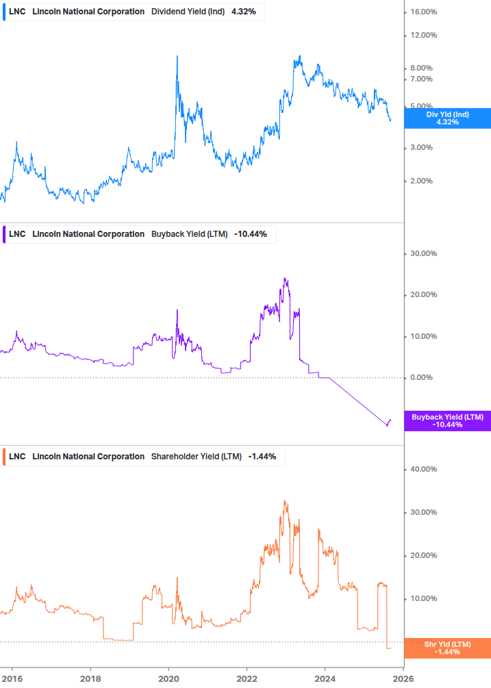 Shareholder Yield Chart
