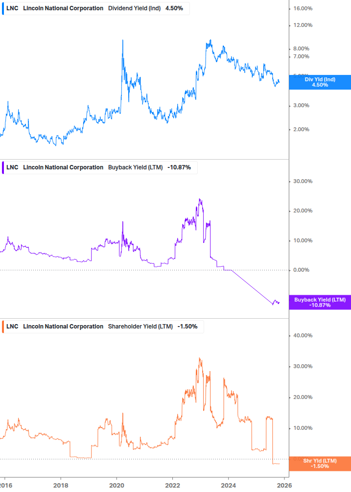 Shareholder Yield Chart