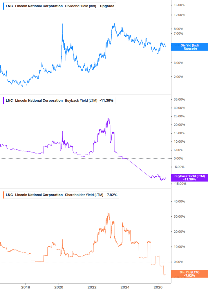 Shareholder Yield Chart