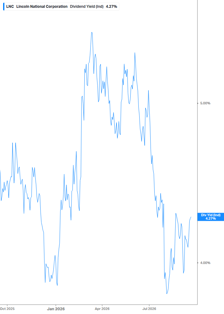 Dividend Yield Chart