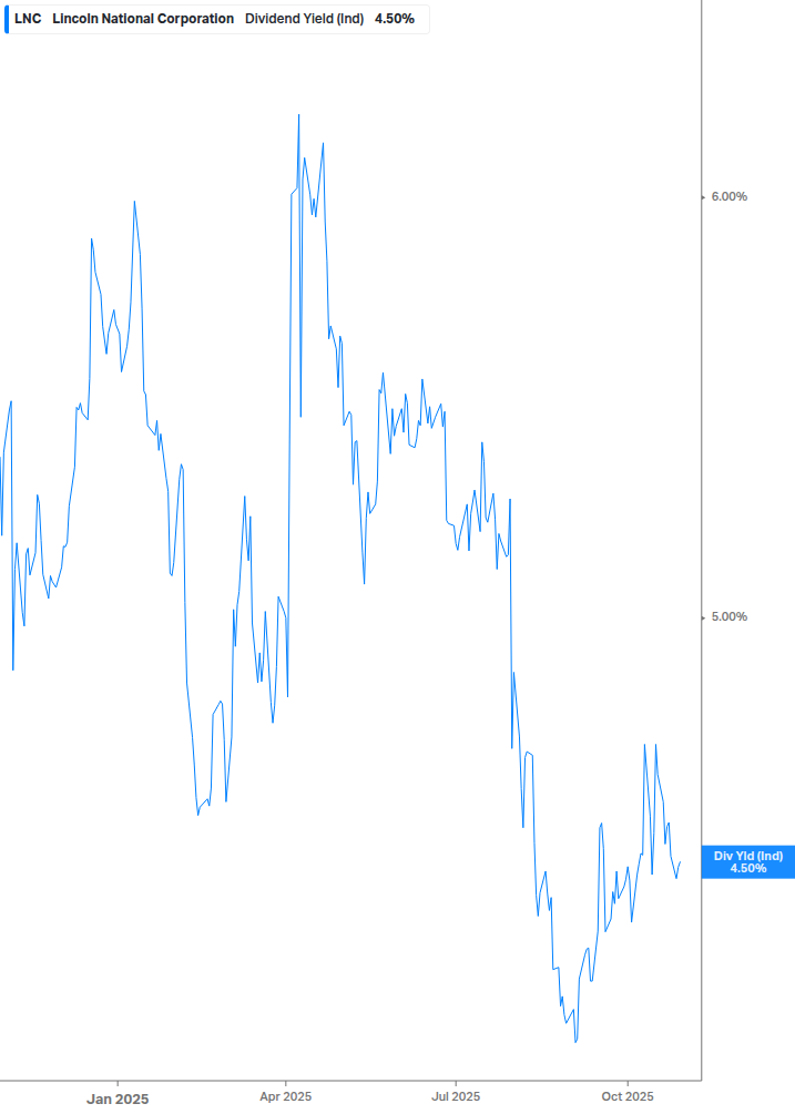 Dividend Yield Chart