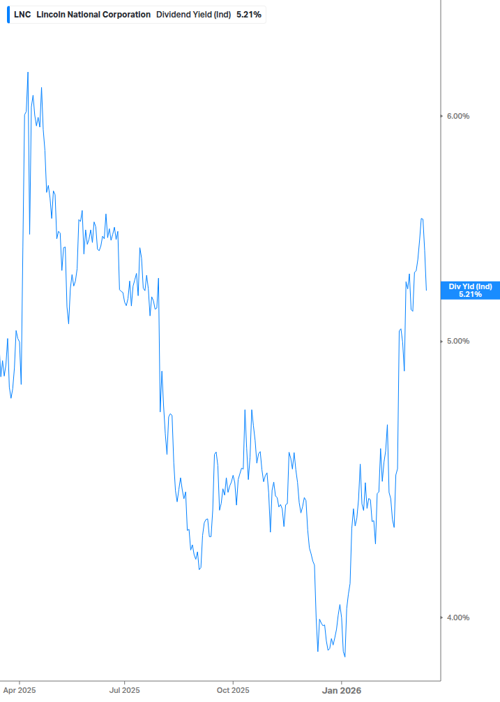 Dividend Yield Chart