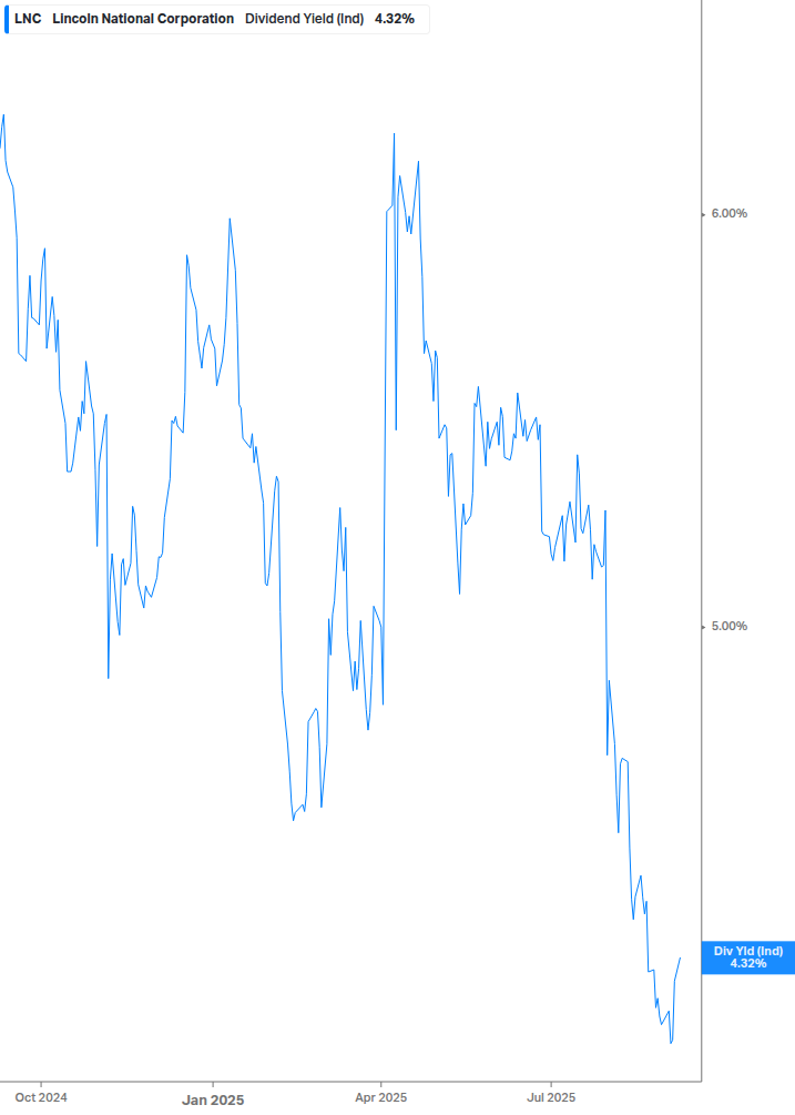 Dividend Yield Chart