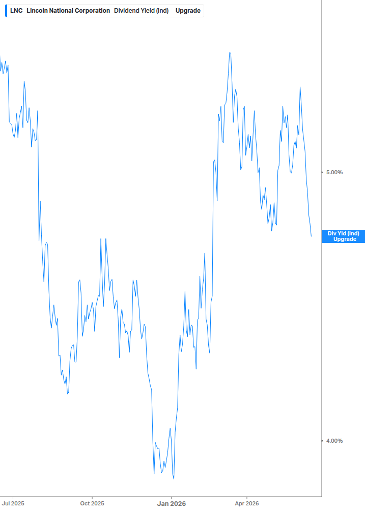 Dividend Yield Chart