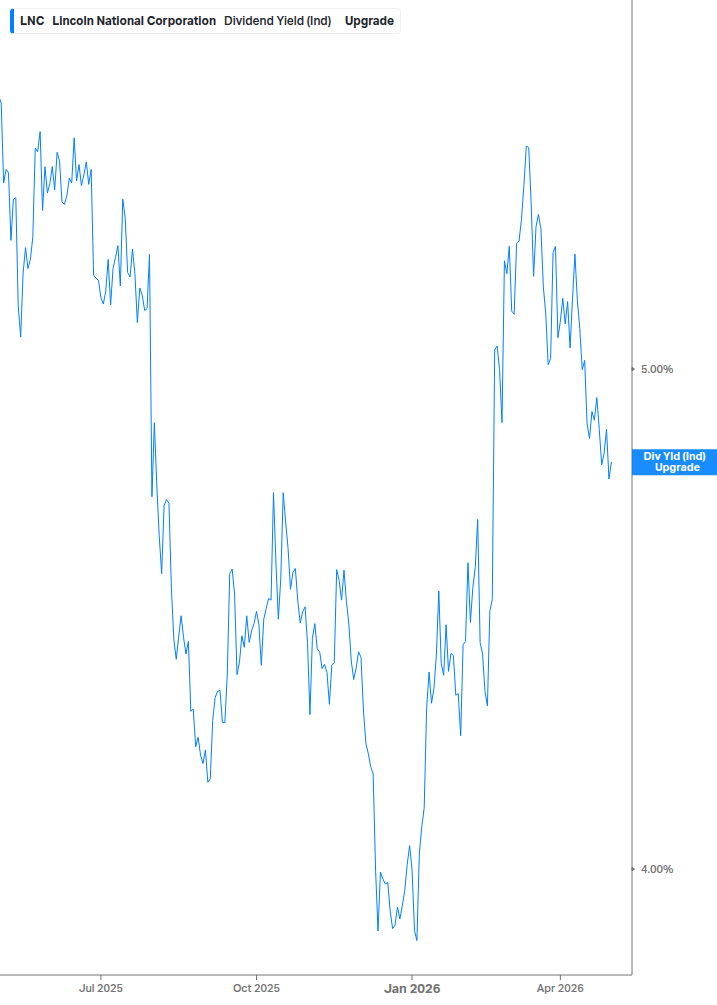 Dividend Yield Chart