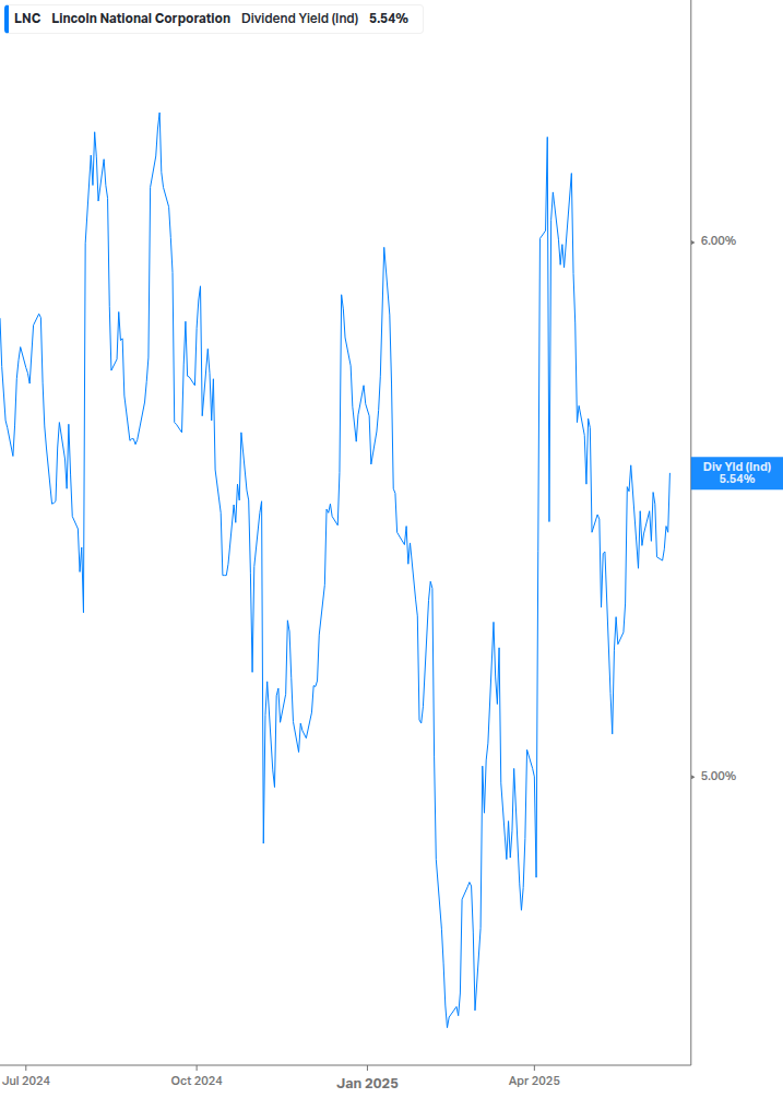 Dividend Yield Chart