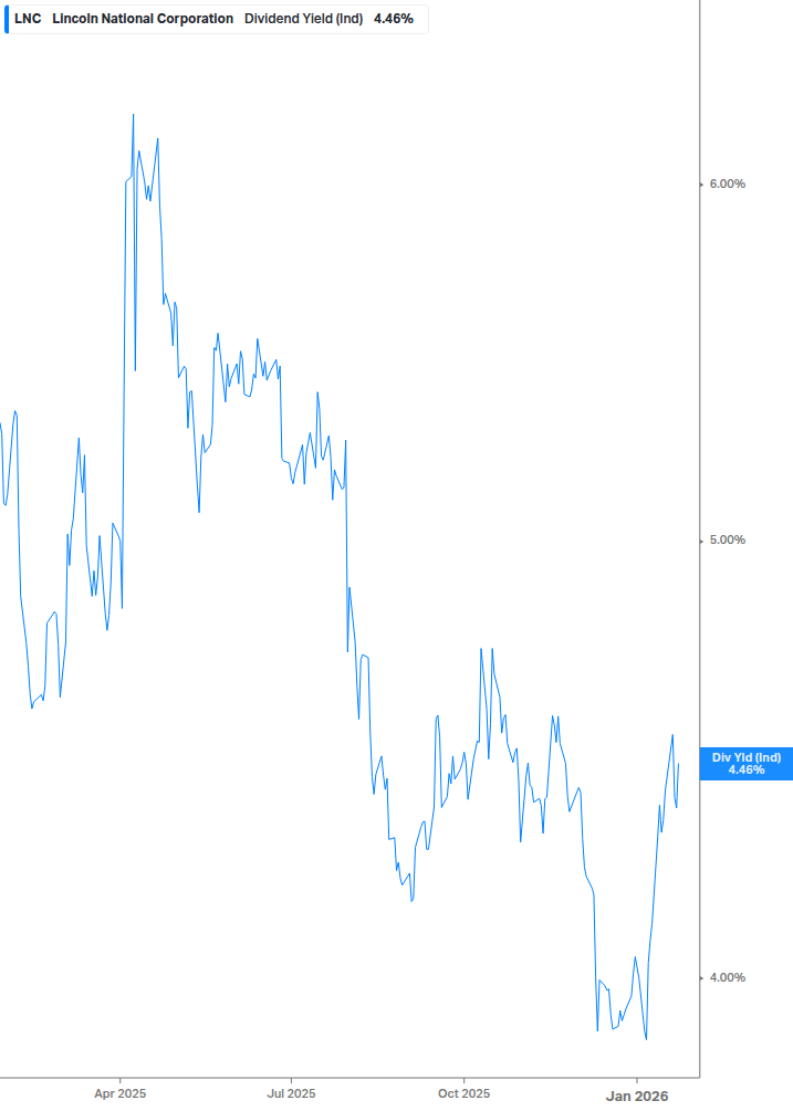 Dividend Yield Chart